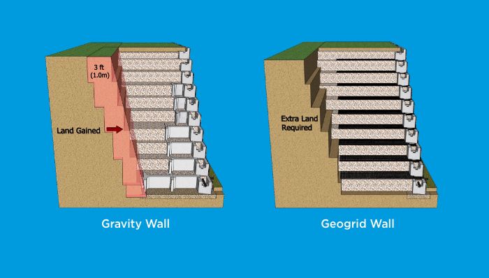 Gravity Retaining Walls