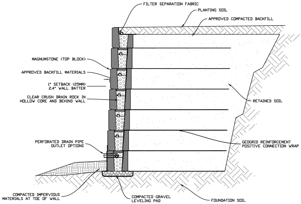 Positive Connection Retaining Walls